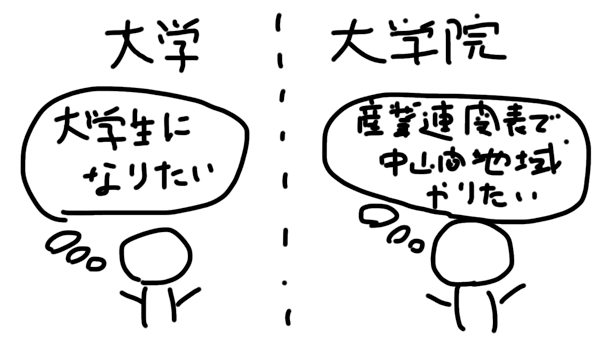 大学生と大学院生との違い